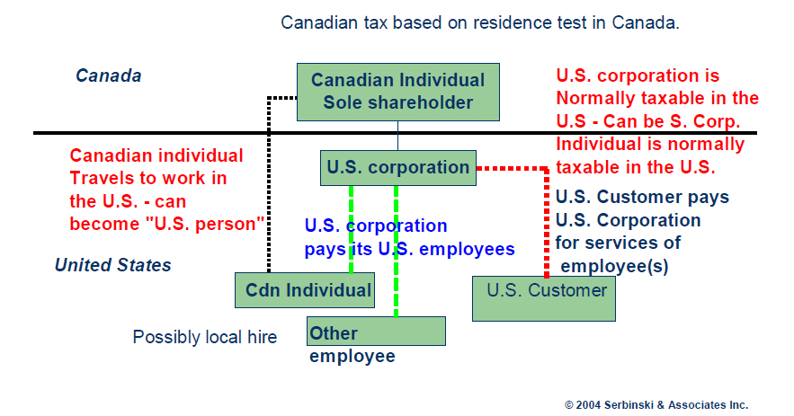 Presentation: IT Consultants – Tax Issues | Serbinski Accounting ...